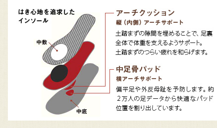 はき心地を追求したインソール